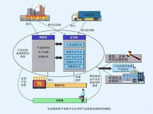 區(qū)塊鏈技術開發(fā)怎么結合已有產(chǎn)業(yè)鏈