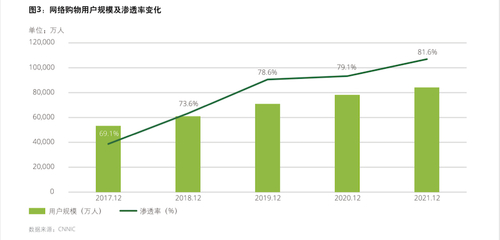 2022中國網絡零售TOP100發(fā)布,網上零售額去年達13萬億元